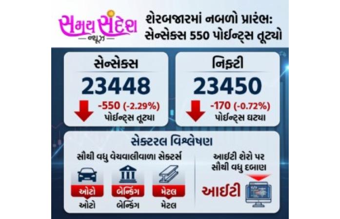 દેશના શેરબજારમાં આજે સવારથી જ નબળાઈનું વાતાવરણ જોવા મળ્યું હતું. વૈશ્વિક બજારોમાંથી મળતા નકારાત્મક સંકેતો,