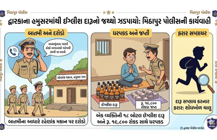 દ્વારકાના હમુસર ગામમાં દારૂના જથ્થા સાથે દરોડો : રહેણાંક મકાનમાંથી ઇંગ્લિશ દારૂની 18 બાટલીઓ ઝડપાઈ, એકની ધરપકડ, અન્ય ફરાર જાહેર.