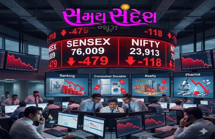 શેરબજારમાં ભારે વેચવાલીથી સેન્સેક્સ ૪૭૯ પોઈન્ટ તૂટ્યો, નિફ્ટીમાં પણ ઘટાડો; બેન્કિંગ, રિયલ્ટી અને ફાર્મા શેરોમાં દબાણ.