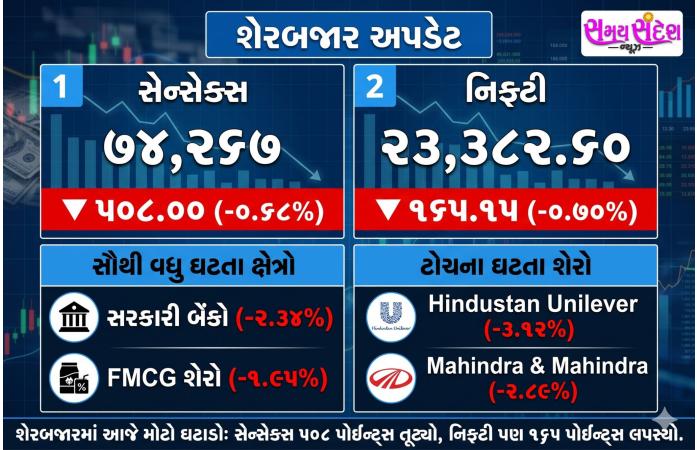 શેરબજારમાં ભારે દબાણ: સેન્સેક્સ 508 અંક તૂટ્યો, નિફ્ટી 23,382 પર બંધ.