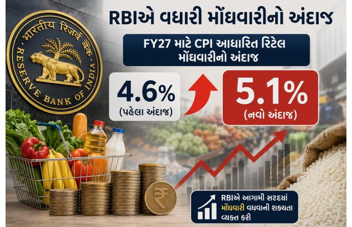 સામાન્ય લોકો માટે ચિંતાજનક સંકેત: RBIએ FY27 માટે મોંઘવારીનો અંદાજ વધારી 5.1% કર્યો
