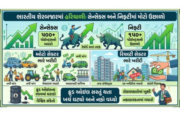 ભારતીય શેરબજારમાં હરિયાળી: સેન્સેક્સ 500 પોઈન્ટથી વધુ ચડ્યો, નિફ્ટીમાં 150 પોઈન્ટનો ઉછાળો.