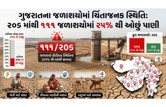 ગુજરાતના જળાશયોમાં ચિંતાજનક સ્થિતિ: 206માંથી 111 જળાશયોમાં જળસ્તર 25 ટકાથી ઓછું.