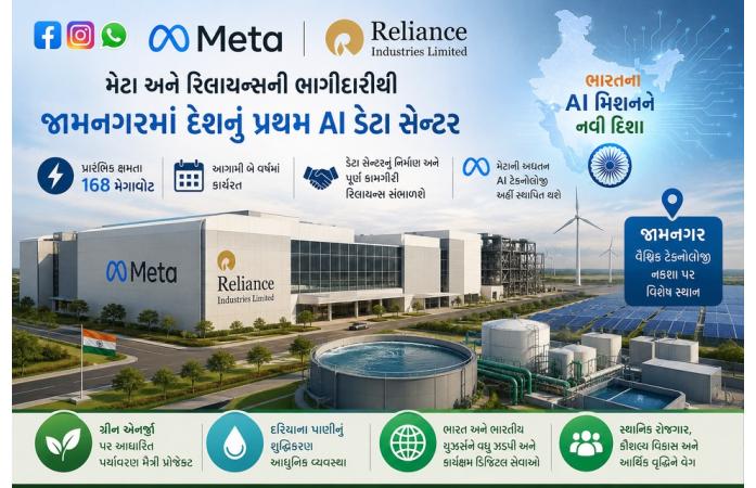 જામનગર બનશે ભારતનું AI પાવરહાઉસ: મેટા અને રિલાયન્સ વચ્ચે ઐતિહાસિક કરાર, 168 મેગાવોટનું AI ડેટા સેન્ટર સ્થાપાશે