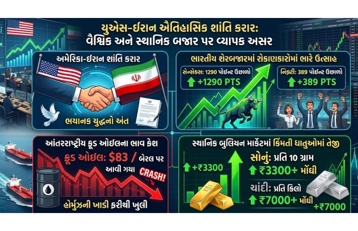 અમેરિકા-ઇરાન શાંતિ કરારની વૈશ્વિક અસર: શેરબજારમાં જોરદાર તેજી, ક્રૂડ ઓઇલમાં મોટો ઘટાડો, સોનું-ચાંદીના ભાવમાં ભડકો