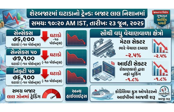 શેરબજારમાં સામાન્ય ઘટાડો: સેન્સેક્સ 77 હજારની સપાટી આસપાસ, નિફ્ટી રેડ ઝોનમાં; મેટલ અને IT શેરોમાં વેચવાલી, કોર્ડેલિયા ક્રૂઝ ઓપરેટરનો IPO આજથી ખુલ્યો.