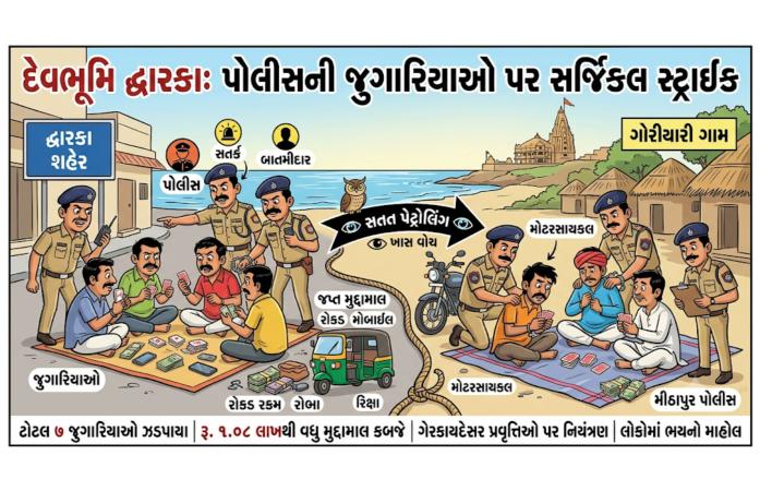 દ્વારકા અને ગોરીયારીમાં જુગારધામો પર પોલીસના દરોડા: તીનપત્તી અને એકીબેકી રમતા સાત જુગારીઓ ઝડપાયા.