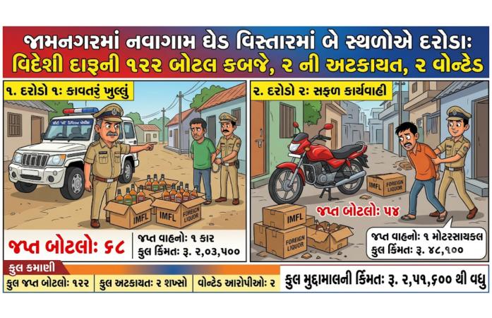 જામનગરમાં દારૂના બે દરોડા: 122 બોટલ વિદેશી દારૂ સાથે બે ઝડપાયા, બે આરોપી ફરાર.