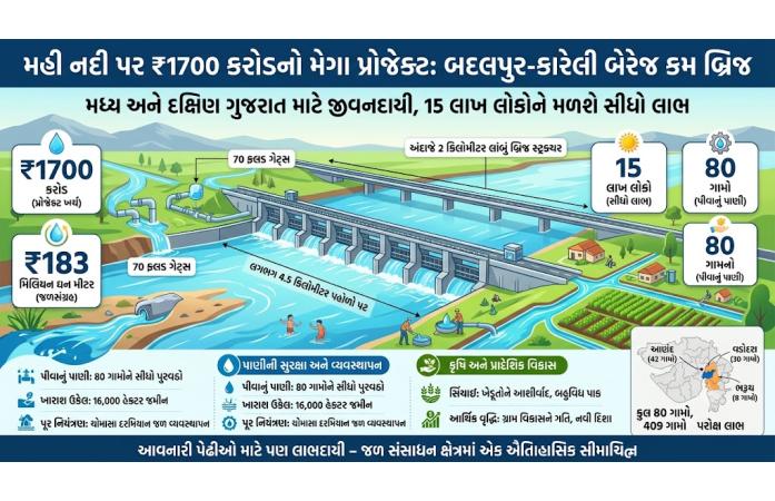 મહી નદી પર ₹1700 કરોડનો મેગા પ્રોજેક્ટ: બદલપુર-કારેલી બેરેજ કમ બ્રિજ બનશે મધ્ય અને દક્ષિણ ગુજરાત માટે જીવનદાયી, 15 લાખ લોકોને મળશે સીધો લાભ