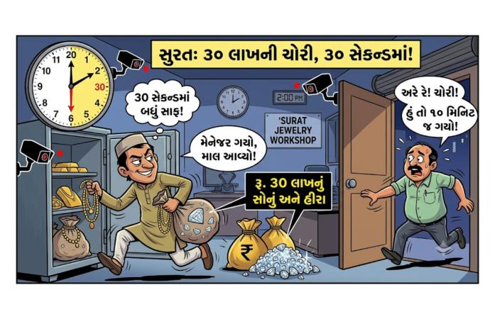 30 સેકન્ડમાં 30 લાખની ચોરી, સુરતના જ્વેલરી કારખાનામાંથી બંગાળી કારીગર સોનું-હીરા લઈને ફરાર