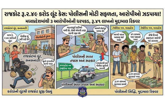 રાજકોટમાં રૂ.2.49 કરોડની લૂંટનો ભેદ ઉકેલાયો, મધ્યપ્રદેશમાંથી ત્રણ આરોપી ઝડપાયા; રૂ.41 લાખનો મુદ્દામાલ કબજે