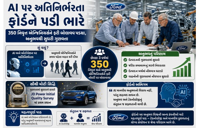 AI પર અતિનિર્ભરતા ફોર્ડને પડી ભારે: 350 નિવૃત્ત એન્જિનિયર્સને ફરી બોલાવવા પડ્યા, અનુભવથી સુધરી ગુણવત્તા