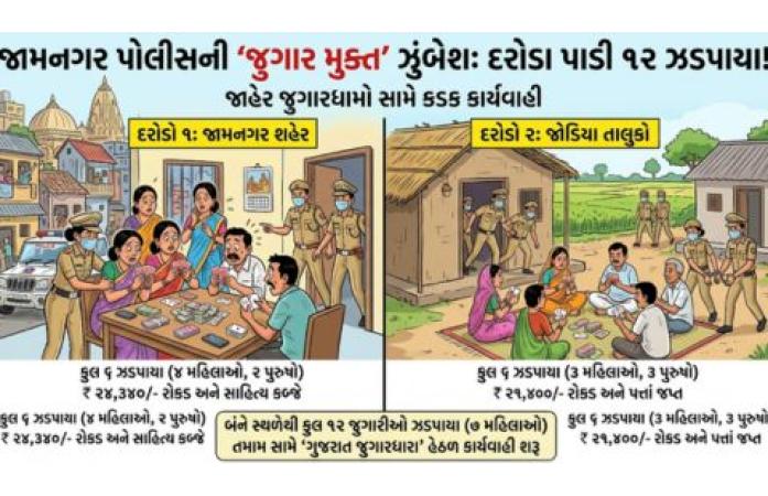 જામનગર અને જોડિયામાં જુગારધામ પર પોલીસના દરોડા: 7 મહિલા સહિત 12 જુગારીઓ ઝડપાયા, રૂ. 22 હજારથી વધુની રોકડ જપ્ત