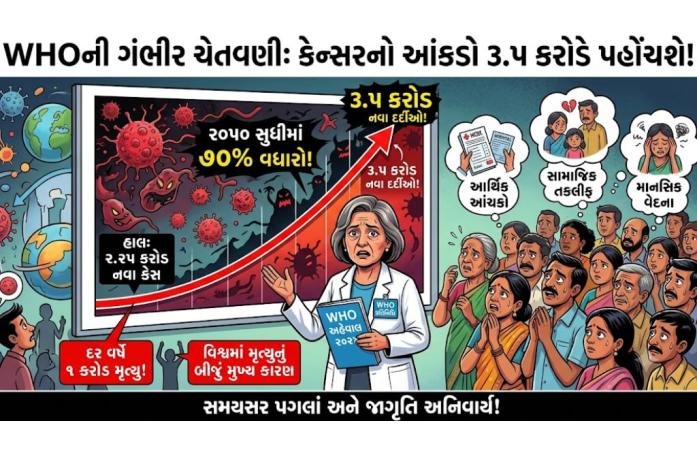 WHOની ચેતવણી : વર્ષ 2050 સુધીમાં કેન્સરના કેસોમાં 70%નો વધારો થવાની શક્યતા, જીવનશૈલીમાં બદલાવ જ બચાવનો માર્ગ