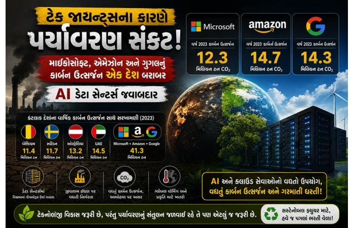 AI બૂમથી વધ્યો કાર્બન સંકટ
