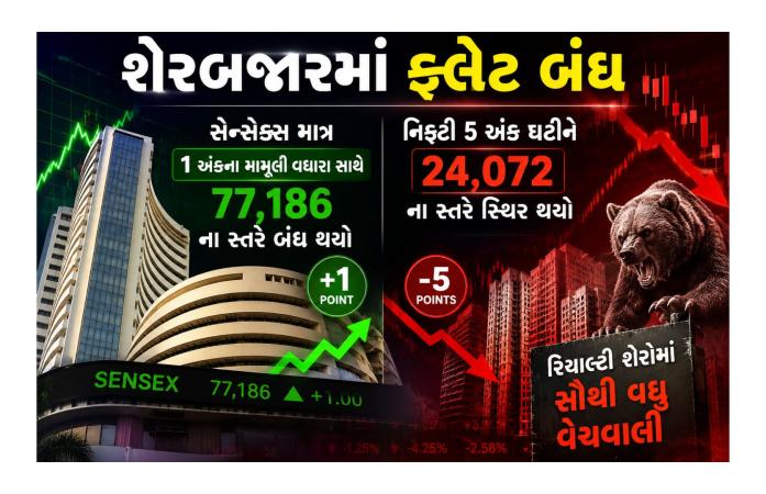 શેરબજારમાં ફ્લેટ ક્લોઝિંગ: સેન્સેક્સ માત્ર 1 અંકના વધારા સાથે બંધ, નિફ્ટીમાં નજીવો ઘટાડો; રિયલ્ટી શેરોમાં ભારે વેચવાલી.