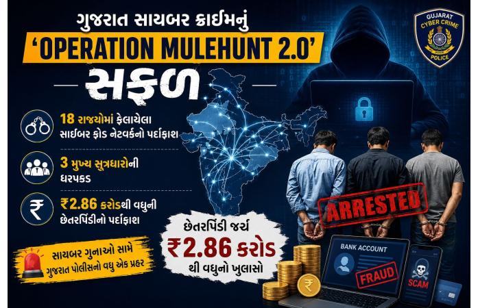 ગુજરાત સાયબર ક્રાઈમનું ‘ઓપરેશન મ્યુલહન્ટ 2.0’ સફળ: 18 રાજ્યોમાં ફેલાયેલા સાયબર ફ્રોડ નેટવર્કના 3 મુખ્ય સૂત્રધારો ઝડપાયા, ₹2.86 કરોડથી વધુની છેતરપિંડીનો પર્દાફાશ.