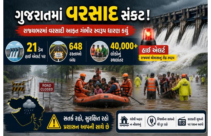 ગુજરાત પર મેઘસંકટ: 21 ડેમ હાઈઍલર્ટ પર, 648 રસ્તા બંધ, 40 હજારથી વધુ લોકોનું સ્થળાંતર.