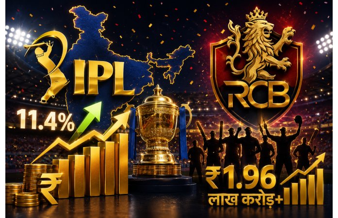 IPLના બિઝનેસમાં 11.4%નો ઉછાળો, RCB બની સૌથી મૂલ્યવાન ટીમ; લીગની કુલ કિંમત ₹1.96 લાખ કરોડને પાર.