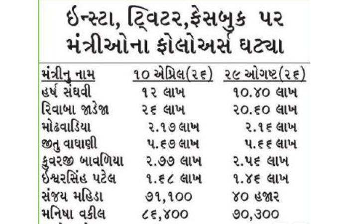 ગુજરાતના મંત્રીઓના સોશિયલ મીડિયા ફોલોઅર્સમાં ઘટાડો, રાજકીય વર્તુળોમાં ચર્ચા તેજ.
