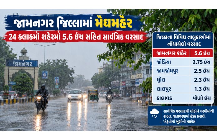 જામનગર જિલ્લામાં મેઘમહેર: 24 કલાકમાં શહેરમાં 5.6 ઇંચ વરસાદ