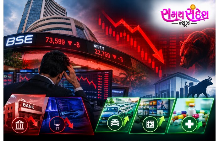 શેરબજારમાં સામાન્ય ઘટાડો: સેન્સેક્સ 8 પોઈન્ટ ઘટીને 73,599 અને નિફ્ટી 3 પોઈન્ટના ઘટાડા સાથે 22,750 પર બંધ.