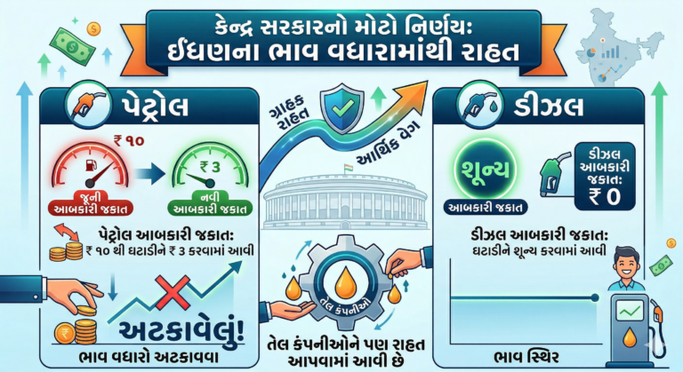 કેન્દ્ર સરકારનો મોટો નિર્ણય: પેટ્રોલ-ડીઝલ પર એક્સાઈઝ ડયુટીમાં ભારે ઘટાડો, ભાવવધારો અટકાવવાની સાથે તેલ કંપનીઓને પણ રાહત.