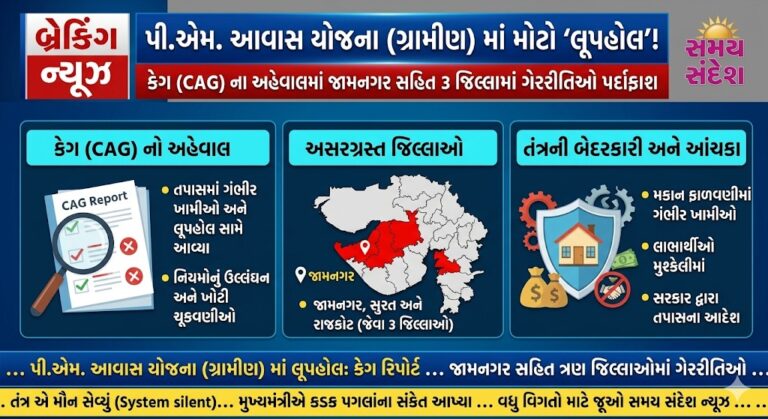 પ્રધાનમંત્રી આવાસ યોજના (ગ્રામીણ)માં મોટો ‘લોચો’: જામનગર સહિત ત્રણ જિલ્લાઓમાં ગેરરીતિઓનો CAG રિપોર્ટથી પર્દાફાશ.