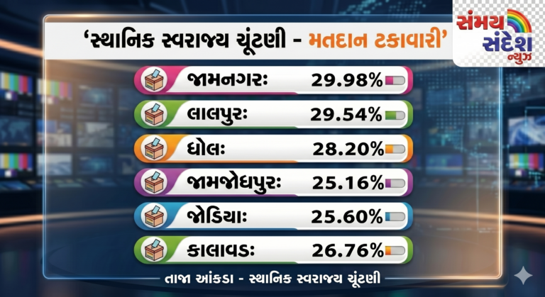 શેરબજારમાં જબરદસ્ત તેજીનો માહોલ: સેન્સેક્સ ૪૦૦ પોઈન્ટ ઉછળી ૭૭,૦૫૦ પાર, નિફ્ટી ૨૪,૦૫૦ નજીક મજબૂત; IT, મેટલ અને ફાર્મા શેરોમાં ખરીદીનો વરસાદ, ક્રૂડ ઓઇલ ૧૦૬ ડોલર પાર જતા વૈશ્વિક ચિંતાઓ.