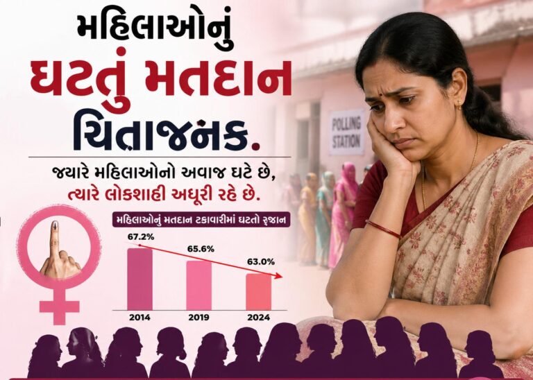 મહિલાઓનું ઘટતું મતદાન ચિંતાજનક: 57%થી વધુ શહેરી મહિલાઓ મતદાનથી દૂર, ગામડાં અને નાના નગરોમાં મહિલાઓ વધુ સક્રિય