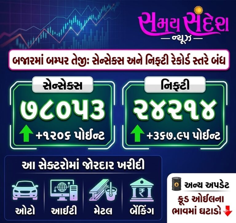 શેરબજારમાં જોરદાર ઉછાળો – સેન્સેક્સ 1206 પોઇન્ટ ચડ્યો, નિફ્ટી 24,214 પાર; ઓટો, IT અને બેંકિંગ શેરોમાં ખરીદીનો માહોલ.