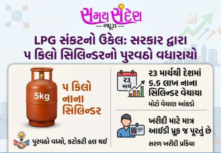 LPG સંકટ સામે સરકારનો મોટો નિર્ણય: ૫ કિલોના નાના સિલિન્ડરથી માંગ પૂરી કરવાનો પ્રયાસ, ૨૩ માર્ચથી ૬.૬ લાખથી વધુ વેચાણ.