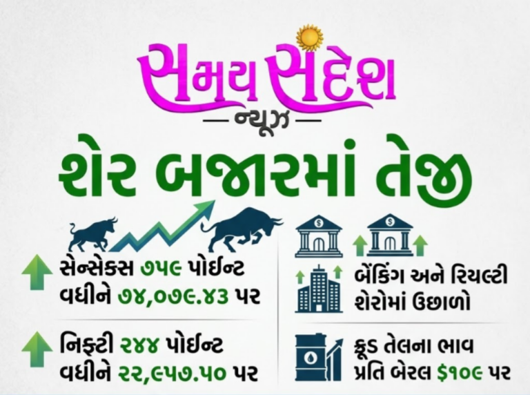 શેરબજારમાં પરત ફરી તેજી : સેન્સેક્સ-નિફ્ટી ઊંચાઈએ, બેંકિંગ અને રિયલ્ટી શેરોમાં ખરીદીનો માહોલ, ક્રૂડ ઓઇલના વધતા ભાવ વચ્ચે બજારમાં સકારાત્મકતા.