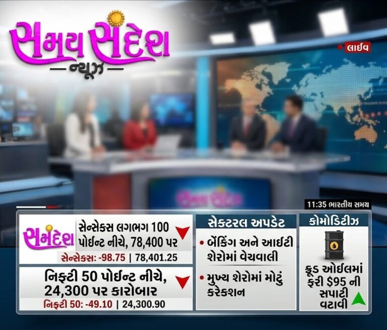 શેરબજારમાં નરમાઈનો માહોલ: સેન્સેક્સ ૭૮,૪૦૦ આસપાસ, નિફ્ટી ૨૪,૩૦૦ પર; બેન્કિંગ-IT શેરોમાં વેચવાલી, ક્રૂડ ઓઇલ ફરી $95 પાર.