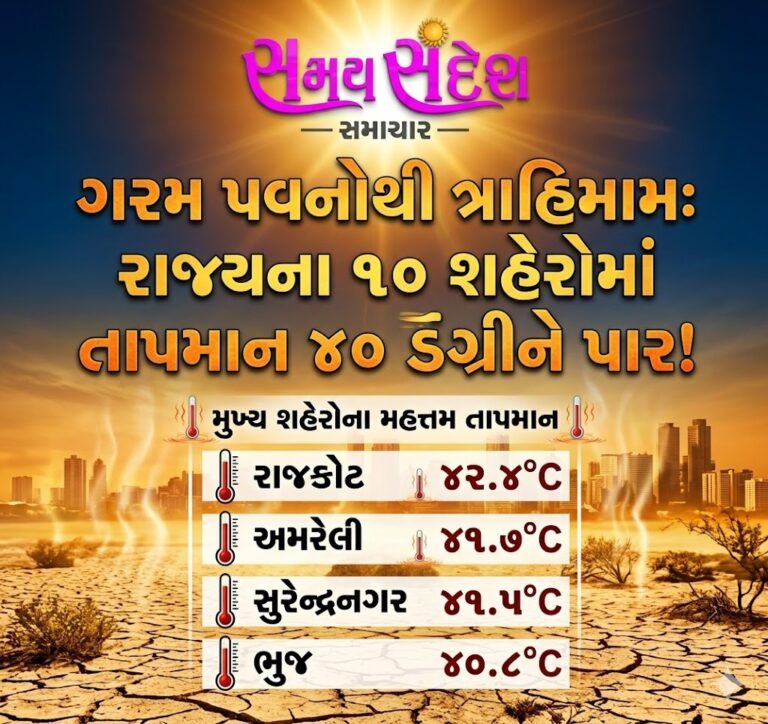 ગુજરાતમાં તાપનો ત્રાસ વધ્યો: ૧૦ શહેરોમાં પારો ૪૦ ડિગ્રી પાર, રાજકોટ ૪૨.૪ ડિગ્રી સાથે સૌથી ગરમ.