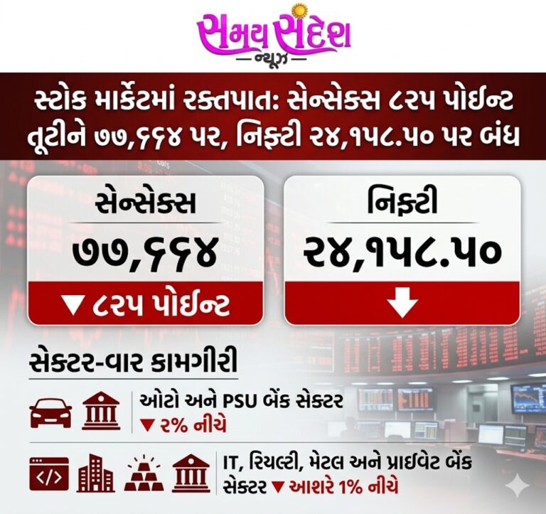 “લાલ નિશાનમાં બંધ થયું બજાર” – સેન્સેક્સમાં 825 પોઈન્ટનો ધરખમ ઘટાડો, નિફ્ટી 24,158 પર બંધ; ઓટો અને PSU બેંક સેક્ટરમાં ભારે દબાણ.