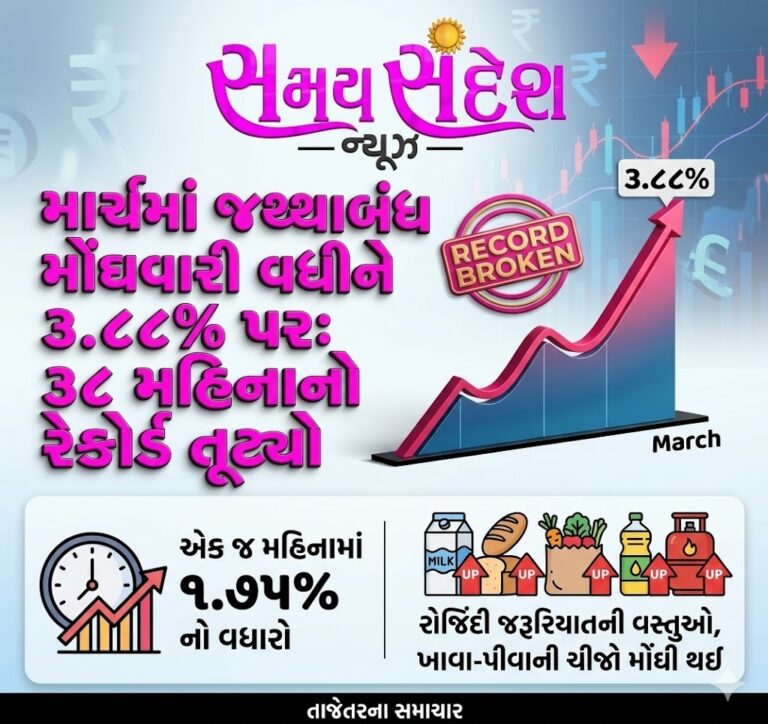 માર્ચમાં જથ્થાબંધ મોંઘવારી 3.88% – 38 મહિનાનો રેકોર્ડ તૂટ્યો, એક જ મહિનામાં 1.75% નો ઉછાળો.
