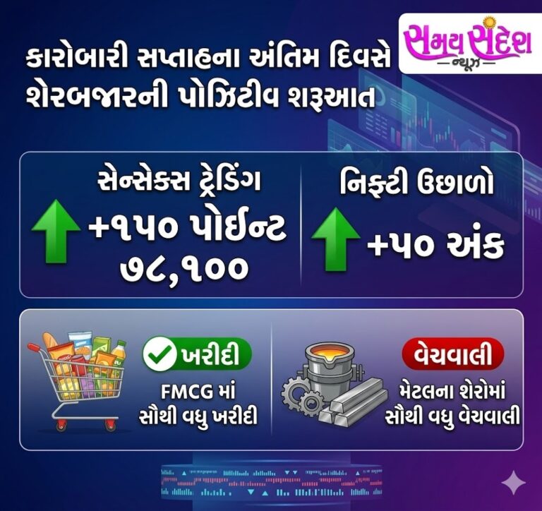 કારોબારી સપ્તાહનો અંતિમ દિવસ: શેરબજારમાં પોઝિટીવ શરૂઆત, સેન્સેક્સ-નિફ્ટીમાં તેજી, FMCG શેરોમાં ખરીદીનો માહોલ.