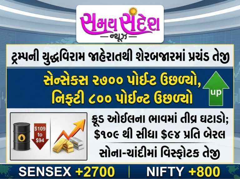 ટ્રમ્પના સીઝફાયરથી વૈશ્વિક બજારોમાં જોરદાર ઉછાળો: સેન્સેક્સ ૨૭૦૦ પોઇન્ટ ઉછળ્યો, નિફ્ટી ૮૦૦ પોઇન્ટ મજબૂત; ક્રૂડ ઓઈલ ધરાશાયી, સોના-ચાંદીમાં તેજીનો તોફાન.