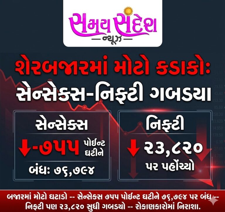 શેરબજારમાં મોટી ગિરાવટ: સેન્સેક્સ ૭૫૫ પોઇન્ટ તૂટી ૭૬,૭૯૪ પર બંધ, નિફ્ટી પણ લપસી ૨૩,૮૨૦ સુધી.