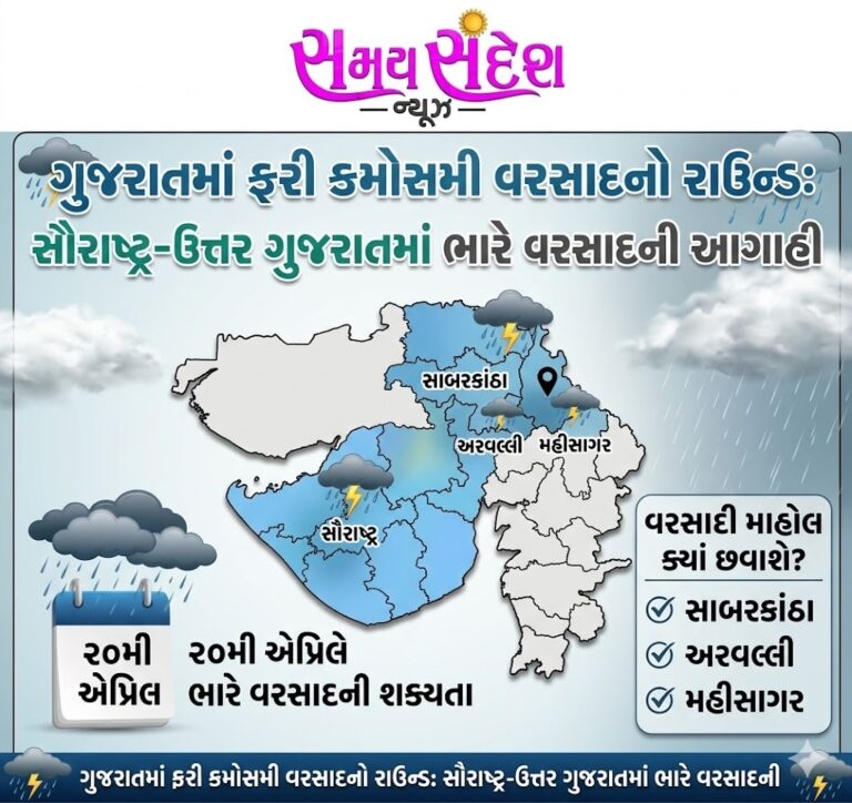 ગુજરાતમાં ફરી માવઠાની આગાહી: 20 એપ્રિલે સૌરાષ્ટ્ર અને ઉત્તર ગુજરાતમાં કમોસમી વરસાદની સંભાવના.