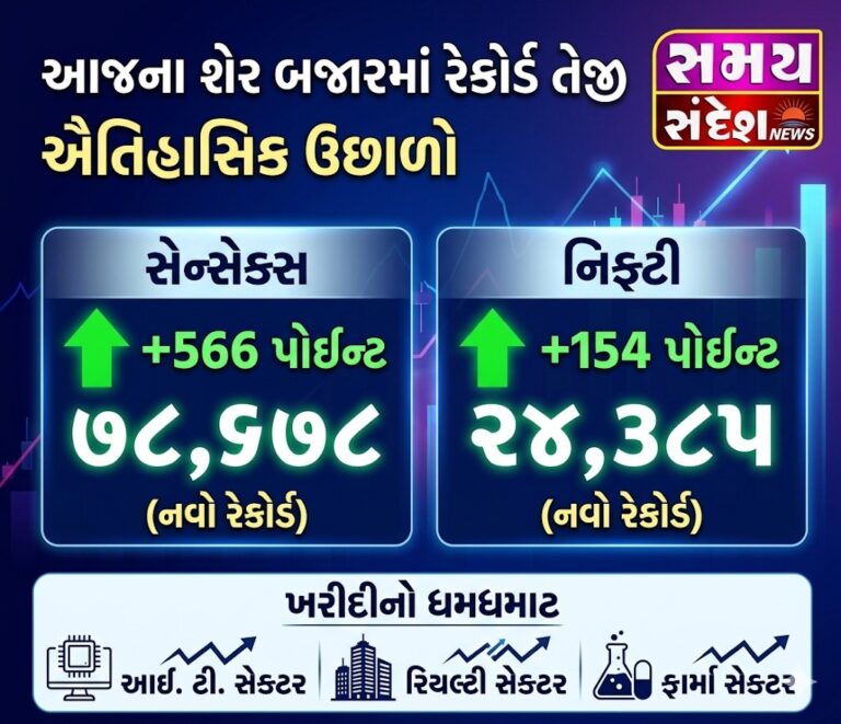 શેરબજારમાં ફરી તેજીનો સૂર: સેન્સેક્સ 566 પોઈન્ટ ઉછળ્યો, નિફ્ટી 24,385 પાર; આઈટી, રિયલ્ટી અને ફાર્મા સેક્ટરમાં જોરદાર ખરીદી.