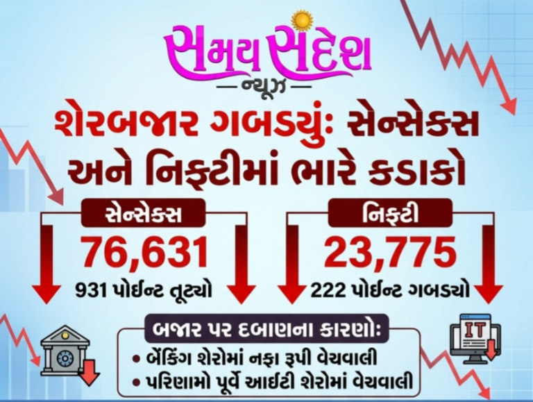 બજારમાં મોટો ધરાશાયો: સેન્સેક્સ ૯૩૧ પોઈન્ટ તૂટ્યો, નિફ્ટી ૨૩,૭૭૫ પર — બેંકિંગમાં નફાવસૂલી અને ITમાં વેચવાલીથી દબાણ.
