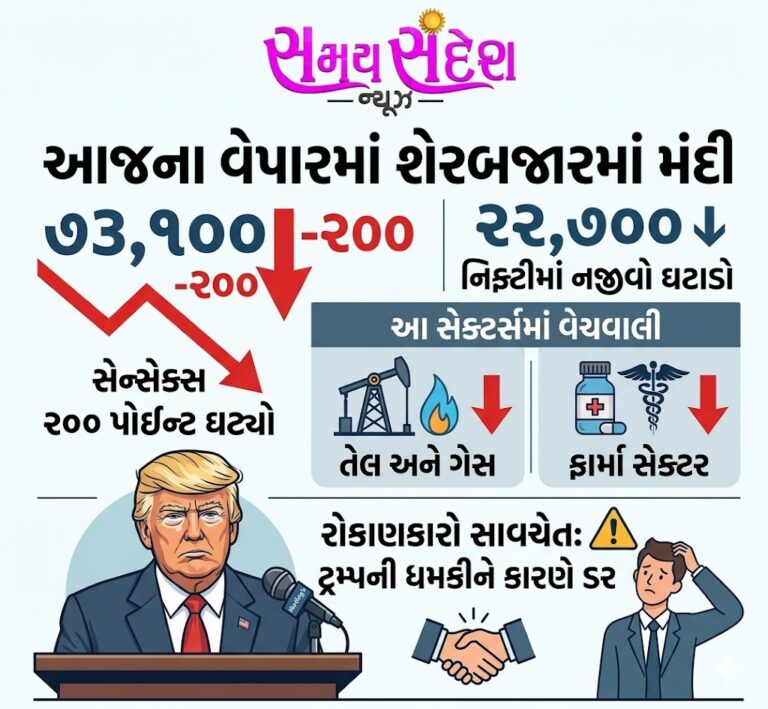 ટ્રમ્પની ધમકીથી બજારમાં ચિંતા: સેન્સેક્સ ૨૦૦ પોઈન્ટ તૂટી ૭૩,૧૦૦ પર, નિફ્ટી ૨૨,૭૦૦ નજીક સ્થિર; ઓઇલ-ગેસ અને ફાર્મા શેરોમાં વેચવાલી.