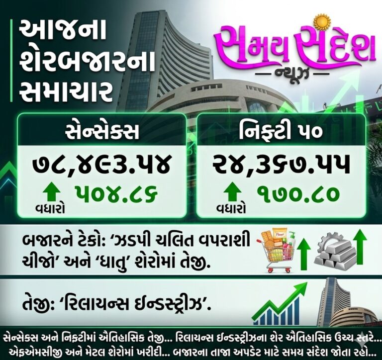 શેરબજારમાં તેજીનો જોરદાર દમ: સેન્સેક્સ 504 પોઈન્ટ ઉછળ્યો, નિફ્ટી 24,367 પાર — FMCG અને મેટલ શેરોમાં ખરીદીથી બજાર મજબૂત.