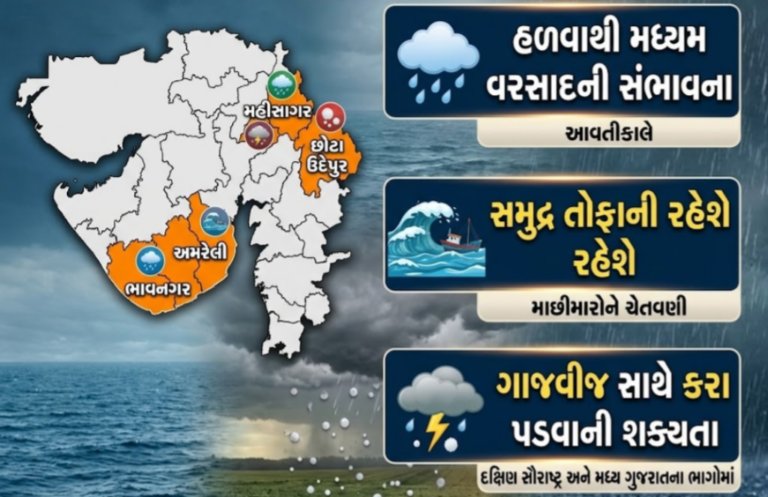 ગુજરાતમાં હવામાનમાં મોટો પલટો — આવતીકાલે ભાવનગરથી દાહોદ સુધી વરસાદની આગાહી, તોફાની દરિયો અને કરા પડવાની સંભાવના.