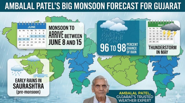 ગુજરાત માટે અંબાલાલ પટેલની મોટી ચોમાસા આગાહી: ૮ થી ૧૫ જૂન વચ્ચે રાજ્યમાં ચોમાસાનું આગમન, ૯૬ થી ૯૮ ટકા વરસાદની શક્યતા; મે મહિનામાં વાવાઝોડું અને સૌરાષ્ટ્રમાં વહેલા વરસાદના સંકેત.